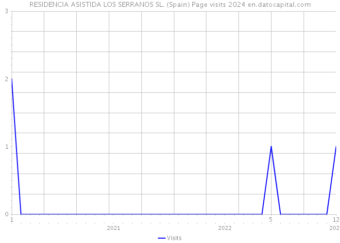 RESIDENCIA ASISTIDA LOS SERRANOS SL. (Spain) Page visits 2024 