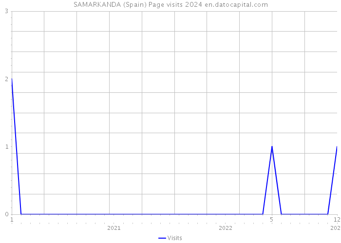 SAMARKANDA (Spain) Page visits 2024 