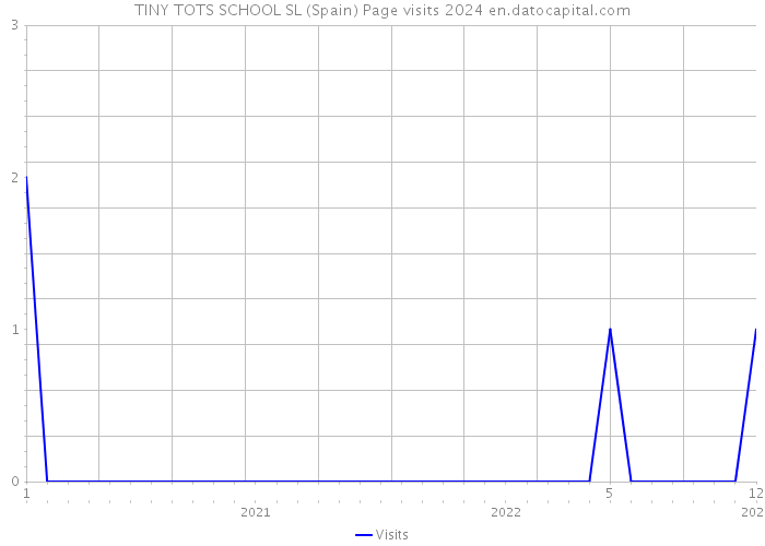 TINY TOTS SCHOOL SL (Spain) Page visits 2024 