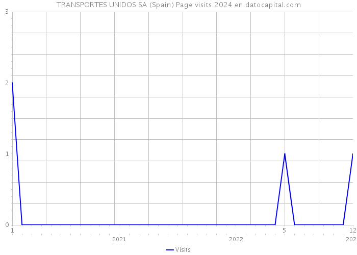TRANSPORTES UNIDOS SA (Spain) Page visits 2024 