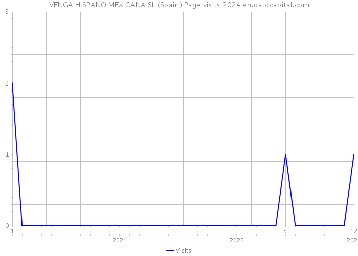 VENGA HISPANO MEXICANA SL (Spain) Page visits 2024 
