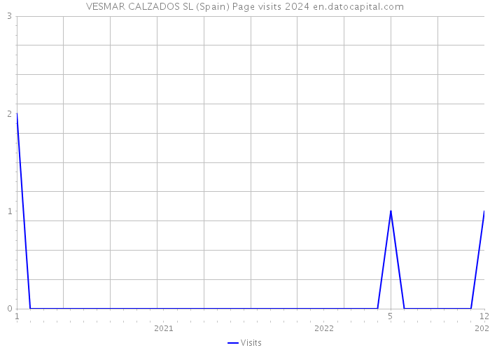 VESMAR CALZADOS SL (Spain) Page visits 2024 