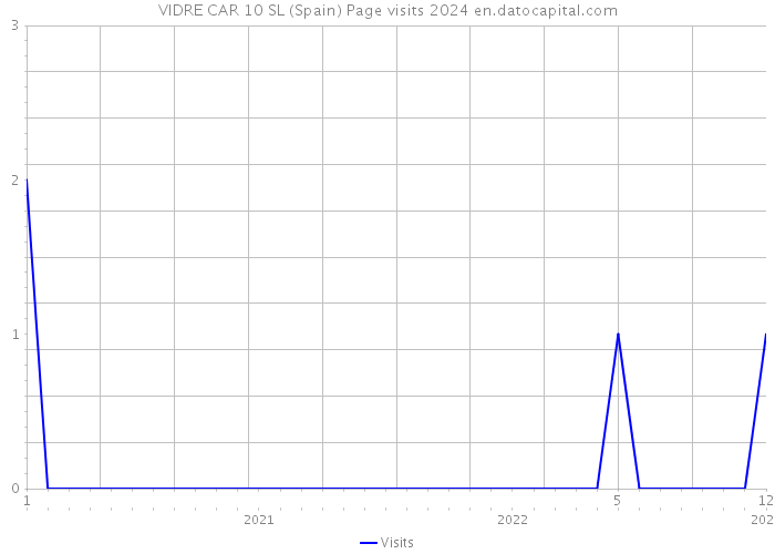 VIDRE CAR 10 SL (Spain) Page visits 2024 
