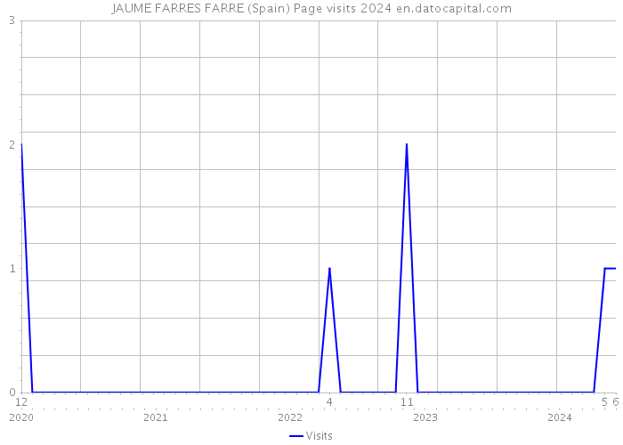 JAUME FARRES FARRE (Spain) Page visits 2024 