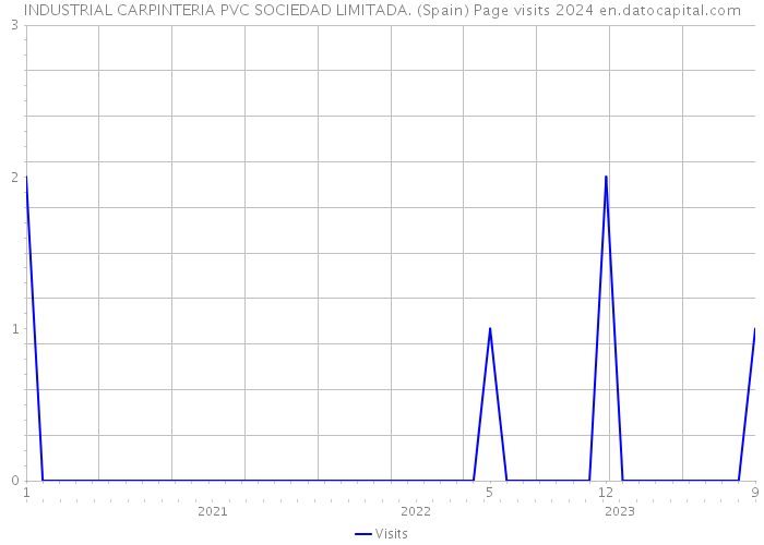INDUSTRIAL CARPINTERIA PVC SOCIEDAD LIMITADA. (Spain) Page visits 2024 