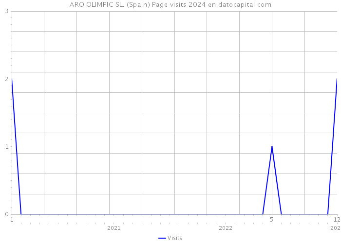 ARO OLIMPIC SL. (Spain) Page visits 2024 