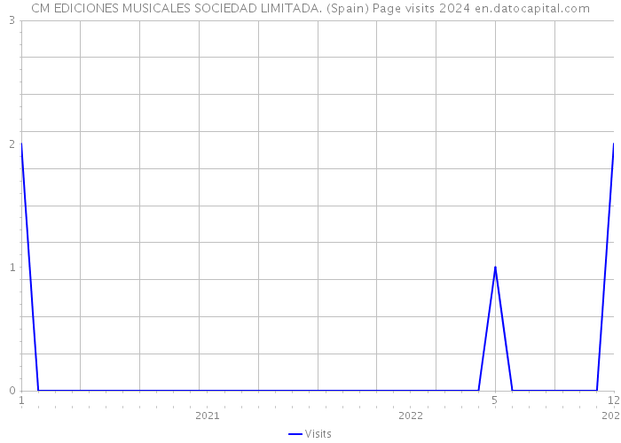 CM EDICIONES MUSICALES SOCIEDAD LIMITADA. (Spain) Page visits 2024 