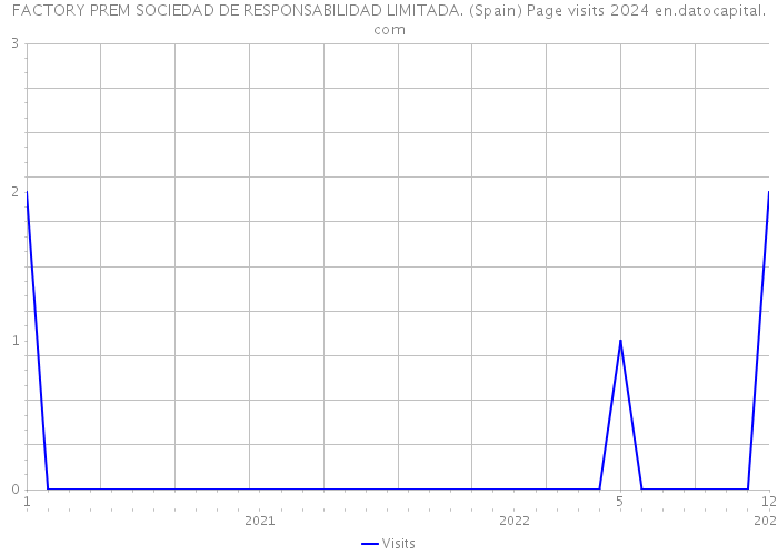 FACTORY PREM SOCIEDAD DE RESPONSABILIDAD LIMITADA. (Spain) Page visits 2024 