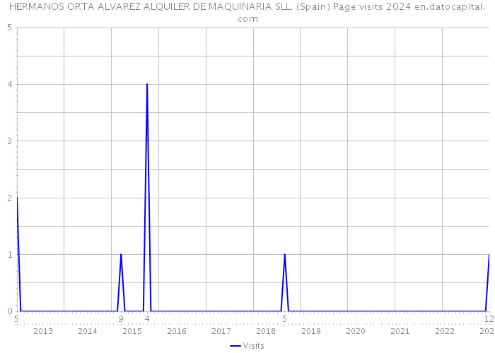 HERMANOS ORTA ALVAREZ ALQUILER DE MAQUINARIA SLL. (Spain) Page visits 2024 