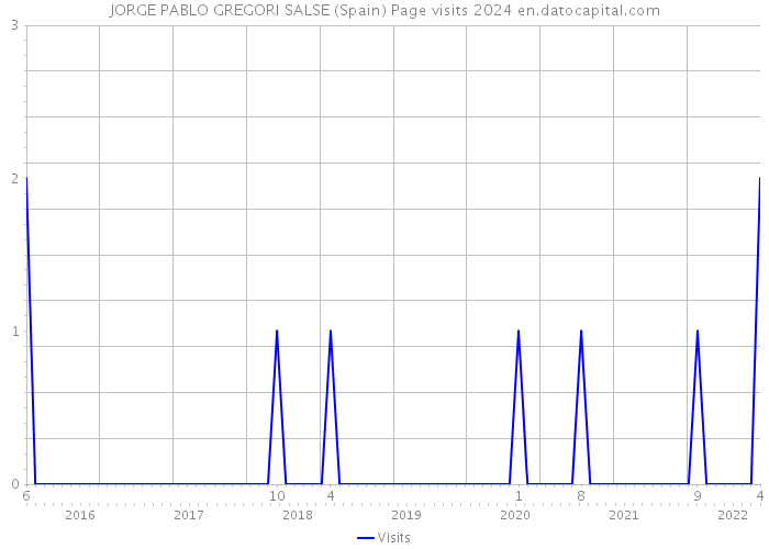 JORGE PABLO GREGORI SALSE (Spain) Page visits 2024 