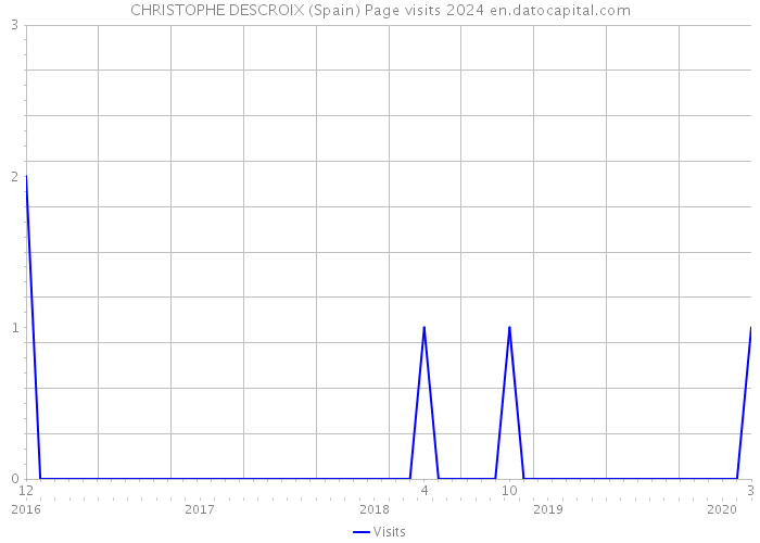 CHRISTOPHE DESCROIX (Spain) Page visits 2024 