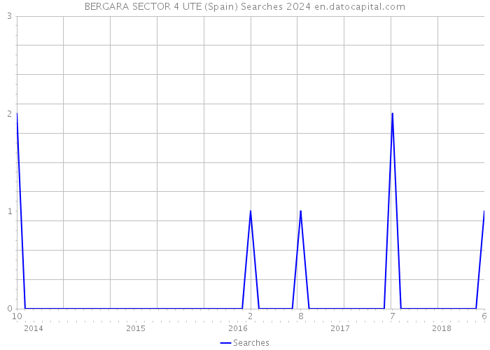 BERGARA SECTOR 4 UTE (Spain) Searches 2024 