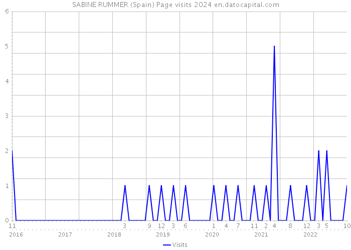 SABINE RUMMER (Spain) Page visits 2024 