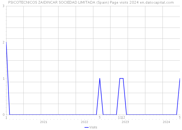 PSICOTECNICOS ZAIDINCAR SOCIEDAD LIMITADA (Spain) Page visits 2024 