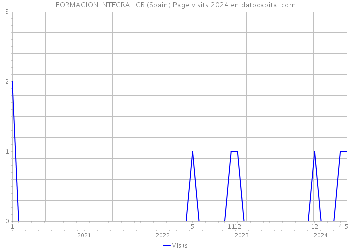 FORMACION INTEGRAL CB (Spain) Page visits 2024 