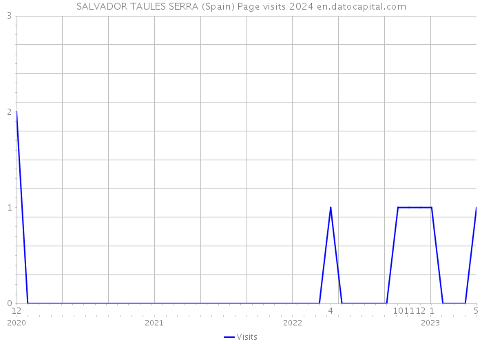 SALVADOR TAULES SERRA (Spain) Page visits 2024 