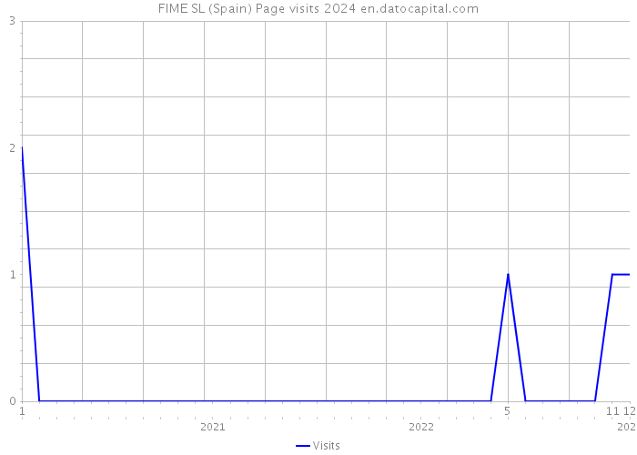 FIME SL (Spain) Page visits 2024 