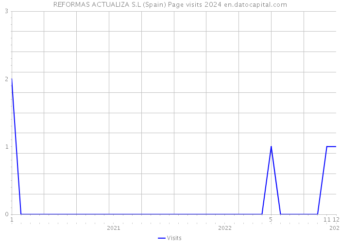 REFORMAS ACTUALIZA S.L (Spain) Page visits 2024 