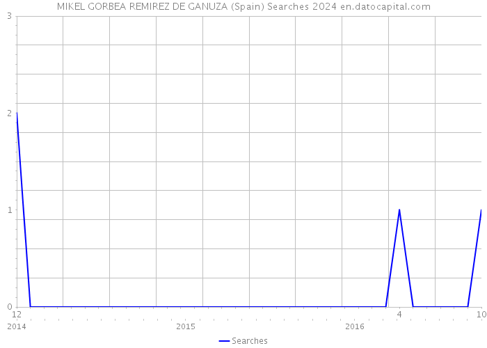 MIKEL GORBEA REMIREZ DE GANUZA (Spain) Searches 2024 