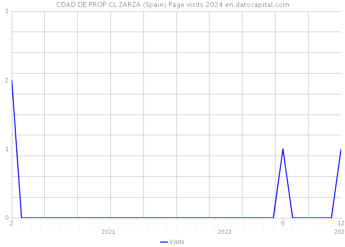 CDAD DE PROP CL ZARZA (Spain) Page visits 2024 