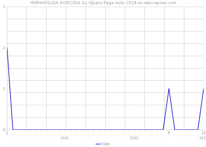 HISPANOLUSA AGRICOLA S.L (Spain) Page visits 2024 