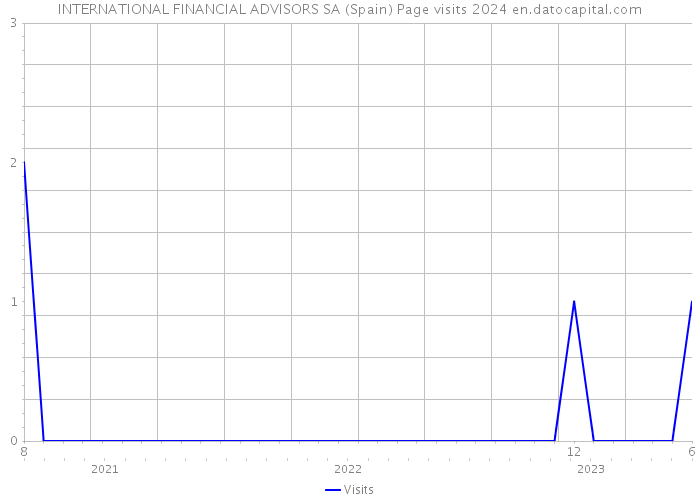 INTERNATIONAL FINANCIAL ADVISORS SA (Spain) Page visits 2024 