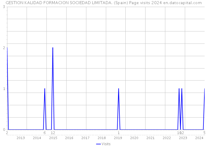 GESTION KALIDAD FORMACION SOCIEDAD LIMITADA. (Spain) Page visits 2024 