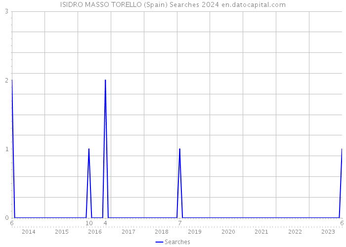 ISIDRO MASSO TORELLO (Spain) Searches 2024 