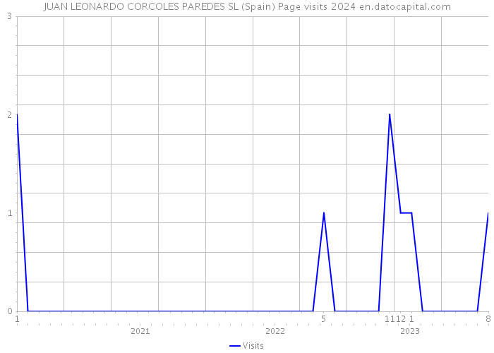 JUAN LEONARDO CORCOLES PAREDES SL (Spain) Page visits 2024 