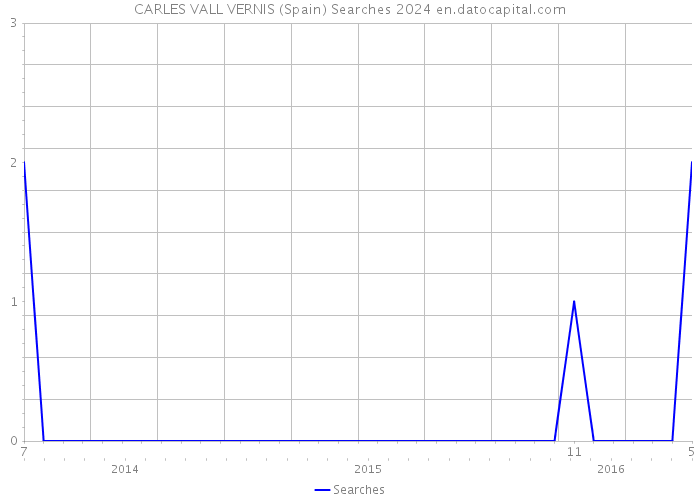 CARLES VALL VERNIS (Spain) Searches 2024 