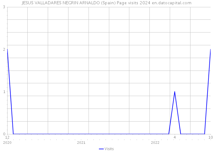 JESUS VALLADARES NEGRIN ARNALDO (Spain) Page visits 2024 