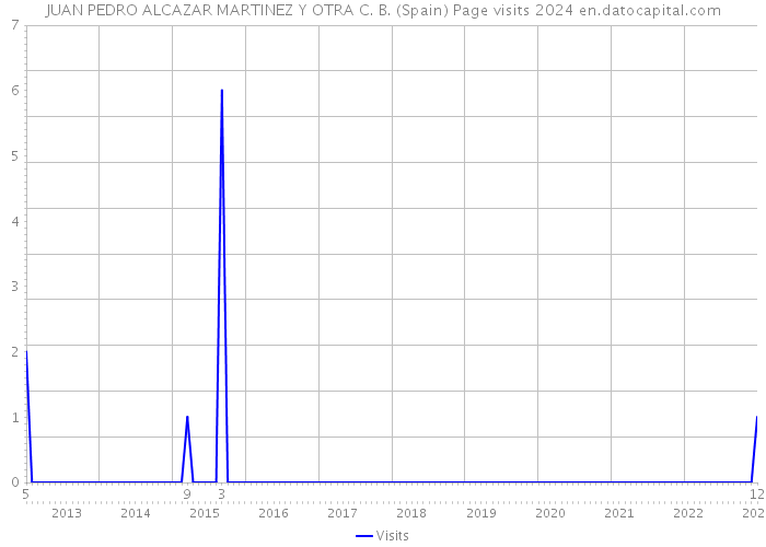 JUAN PEDRO ALCAZAR MARTINEZ Y OTRA C. B. (Spain) Page visits 2024 