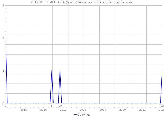 CUSIDO COMELLA SA (Spain) Searches 2024 