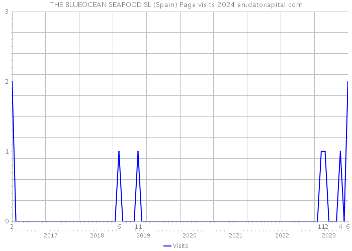 THE BLUEOCEAN SEAFOOD SL (Spain) Page visits 2024 