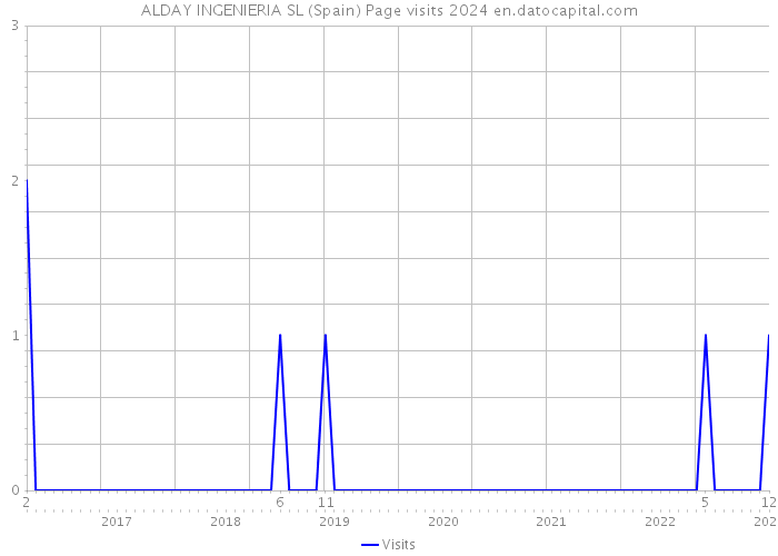 ALDAY INGENIERIA SL (Spain) Page visits 2024 