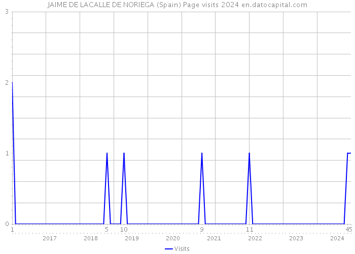 JAIME DE LACALLE DE NORIEGA (Spain) Page visits 2024 