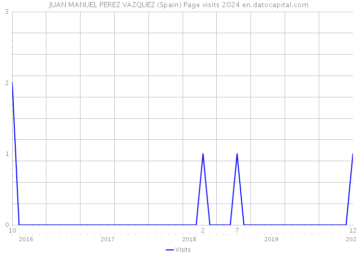 JUAN MANUEL PEREZ VAZQUEZ (Spain) Page visits 2024 