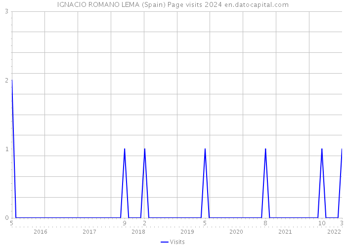 IGNACIO ROMANO LEMA (Spain) Page visits 2024 