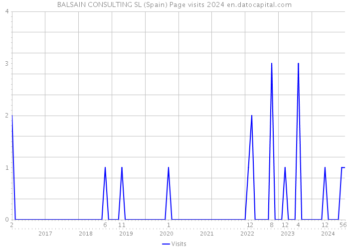BALSAIN CONSULTING SL (Spain) Page visits 2024 