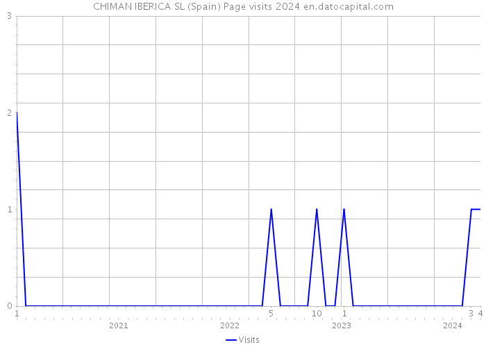 CHIMAN IBERICA SL (Spain) Page visits 2024 