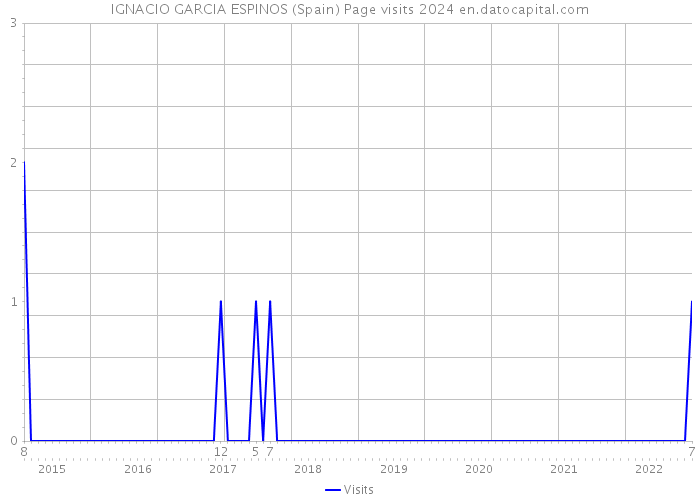 IGNACIO GARCIA ESPINOS (Spain) Page visits 2024 