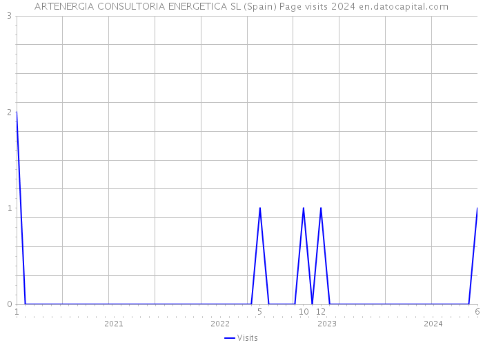 ARTENERGIA CONSULTORIA ENERGETICA SL (Spain) Page visits 2024 