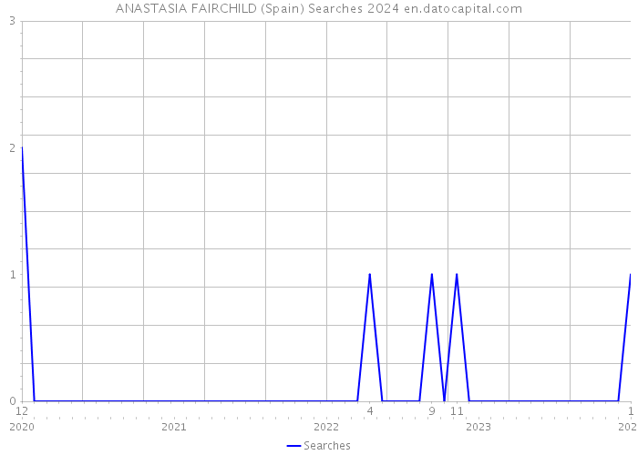 ANASTASIA FAIRCHILD (Spain) Searches 2024 