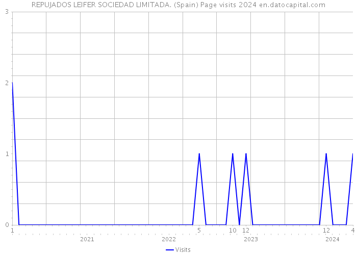 REPUJADOS LEIFER SOCIEDAD LIMITADA. (Spain) Page visits 2024 