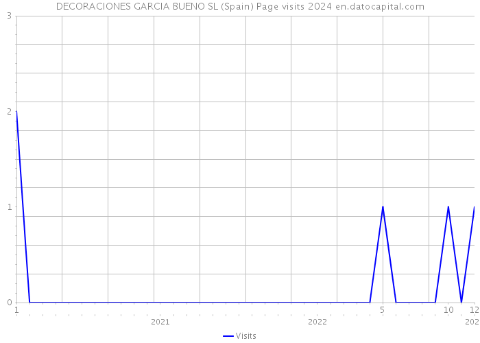 DECORACIONES GARCIA BUENO SL (Spain) Page visits 2024 