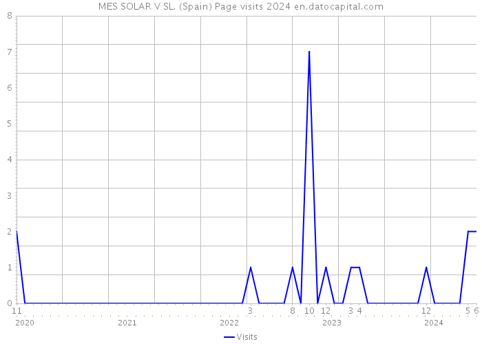 MES SOLAR V SL. (Spain) Page visits 2024 