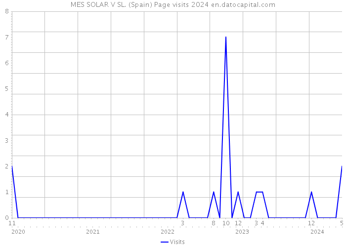 MES SOLAR V SL. (Spain) Page visits 2024 