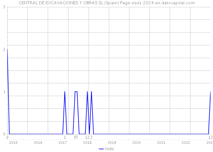 CENTRAL DE EXCAVACIONES Y OBRAS SL (Spain) Page visits 2024 