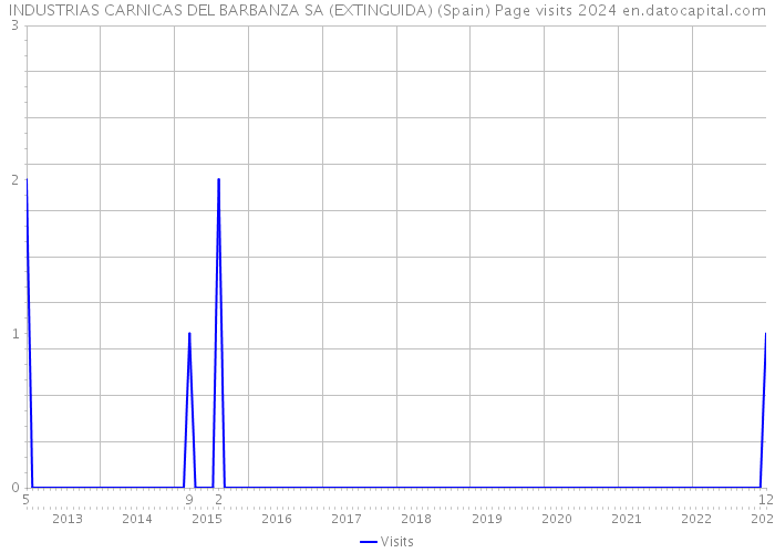 INDUSTRIAS CARNICAS DEL BARBANZA SA (EXTINGUIDA) (Spain) Page visits 2024 