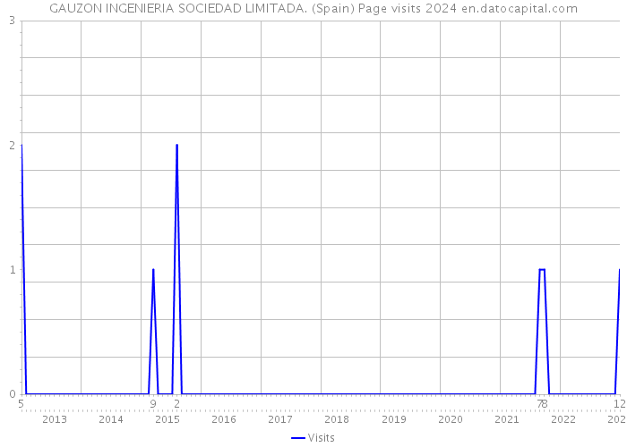GAUZON INGENIERIA SOCIEDAD LIMITADA. (Spain) Page visits 2024 